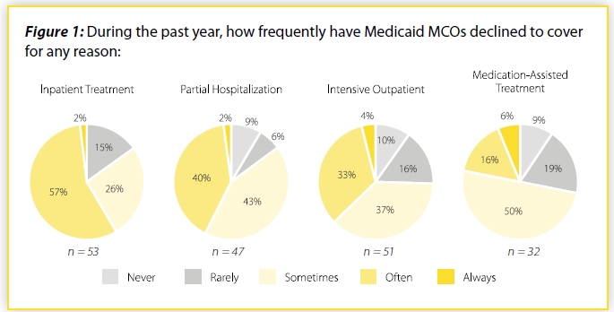 Pie-charts showing the frequency Medicaid MCOs are declined.
