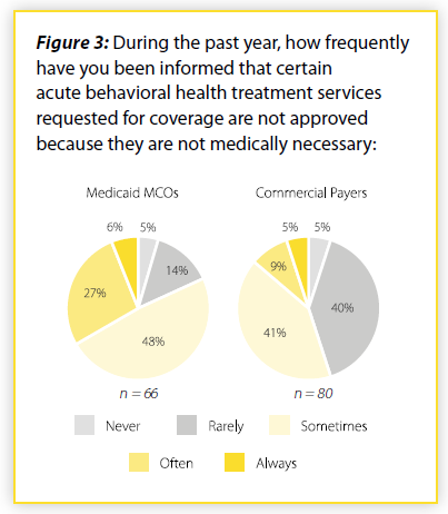 Pie-charts showing the frequency behavioral health treatments are declined.
