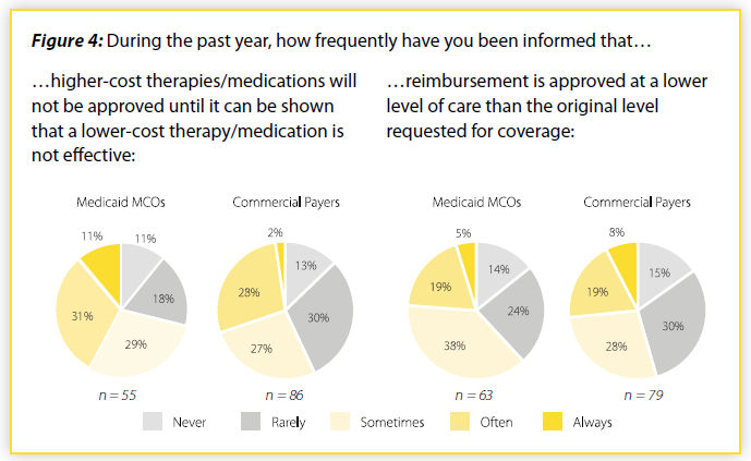 Pie-charts showing the frequency of high-cost medicines/services being declined for medicaid and commercial payers.