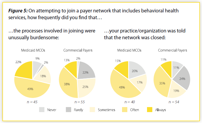 Pie-charts showing the frequency of barriers to join a network with behavioral health services. 